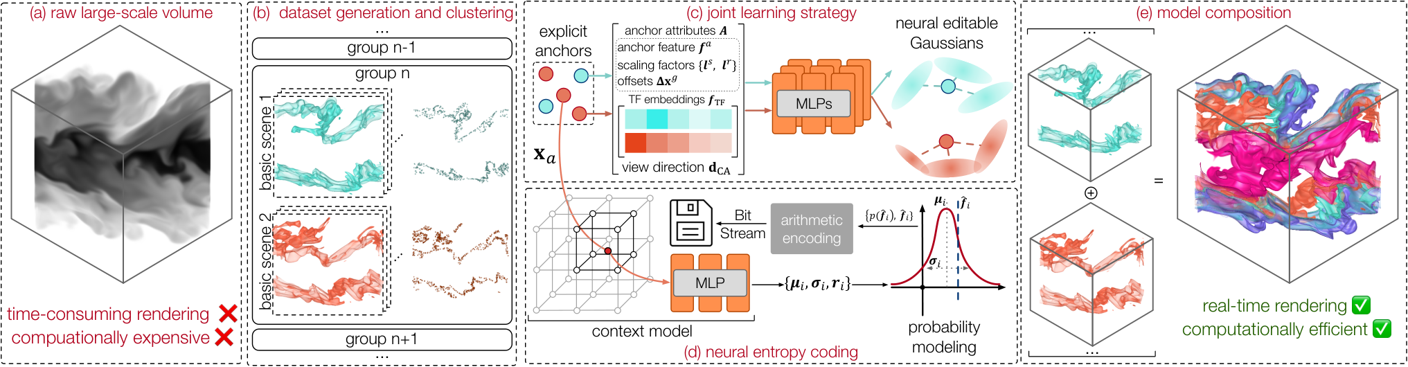 ECoNGS: Efficient Compressive Neural Gaussian Splats for Volume Visualization