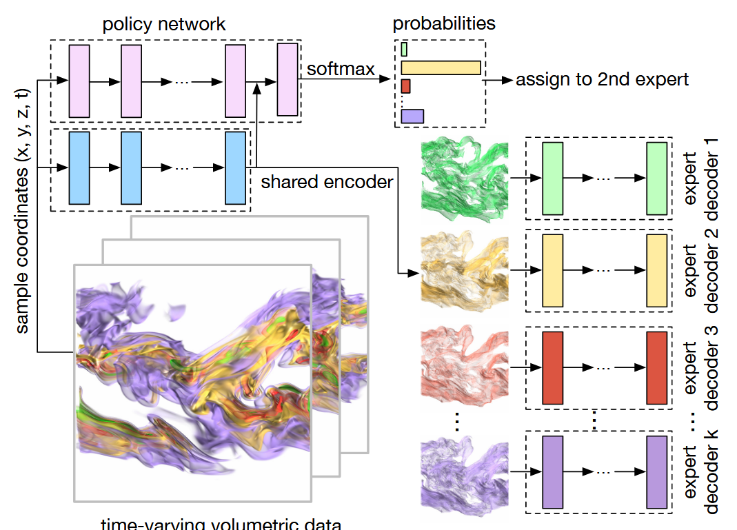 MoE-INR: Implicit Neural Representation with Mixture-of-Experts for Time-Varying Volumetric Data Compression