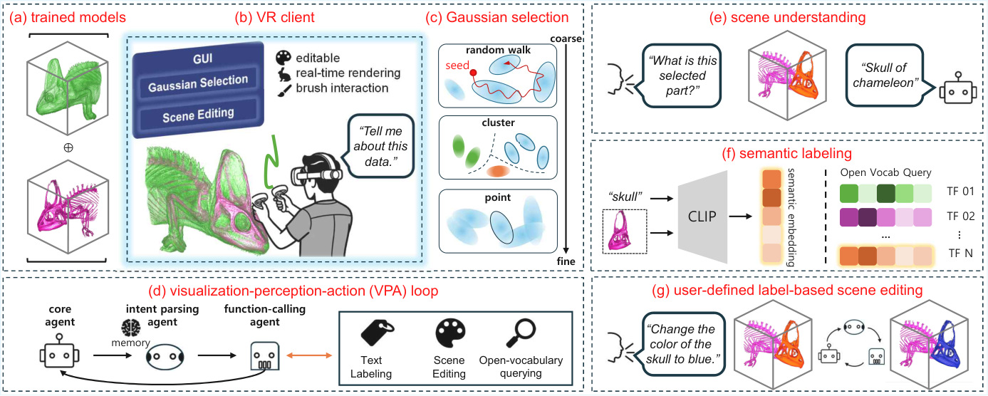 Super-Gaussian: Interactive Scene Editing for 3D Gaussian Splatting and NLI-Based Volume Visualization in Virtual Reality